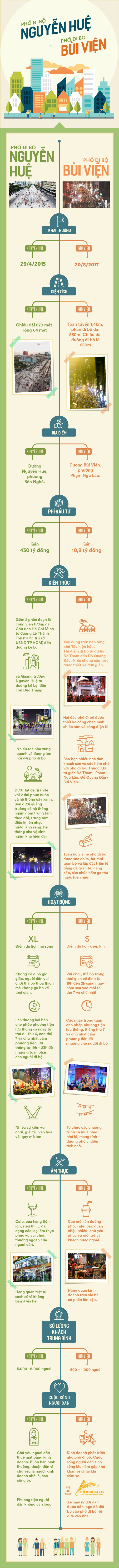  Những điểm khác biệt giữa phố đi bộ Nguyễn Huệ và Bùi Viện