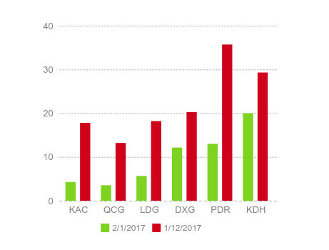 Thị giá cổ phiếu của một số doanh nghiệp bất động sản tăng mạnh từ đầu năm đến nay.