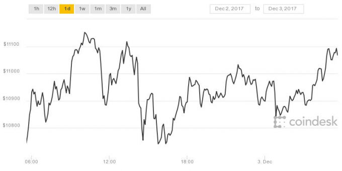 Trong 24 giờ qua, giá Bitcoin tăng giảm liên tục quanh mốc 11.000 USD.