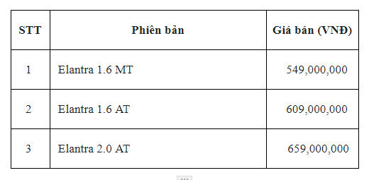 Mức giá mới của Elantra.