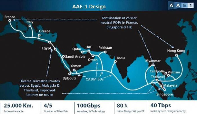 VNPT và Viettel hiện đang tham gia đầu tư vào tuyến cáp quang biển AAE-1 để giảm bị ảnh hưởng hướng internet đi châu Á.