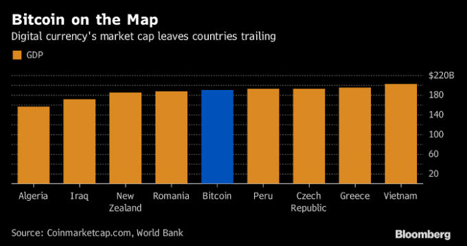 Vốn hóa thị trường Bitcoin hiện hơn GDP rất nhiều quốc gia.