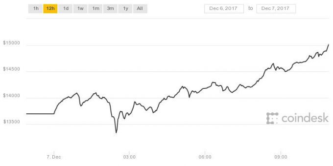 Biểu đồ Bitcoin trong 12 giờ qua.