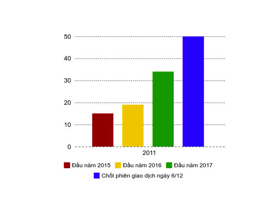 Từ năm 2015 đến nay, thị giá cổ phiếu HBC đã tăng tới 233%.