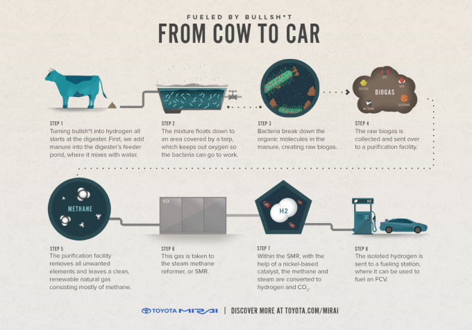 Cách phân bò biến thành nhiên liệu hydro.