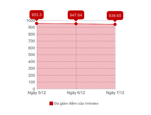 VnIndex đã có 3 phiên giảm liên tục và mất 14,65 điểm