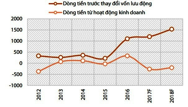 Dòng tiền của HBC dự kiến sẽ âm trong năm 2017 và 2018.