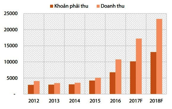 Khoản phải thu và doanh thu của HBC trong những năm qua.