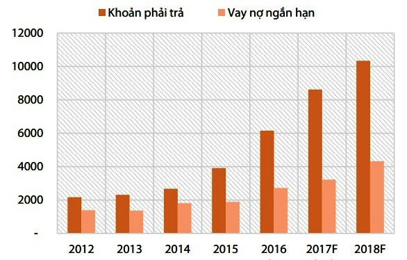 Khoản phải trả và vay nợ ngắn hạn của HBC từ năm 2012 đến nay.