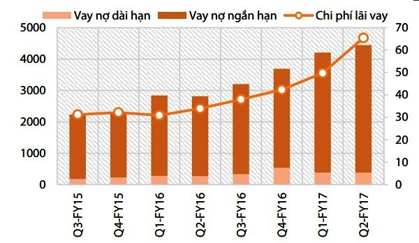 Vay nợ và chi phí lãi vay của HBC từ năm 2015 đến nay.