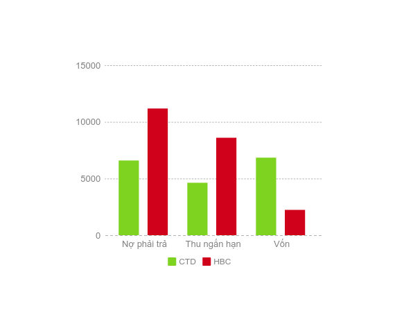 Các chỉ số tài chính cơ bản giữa HBC và CTD.