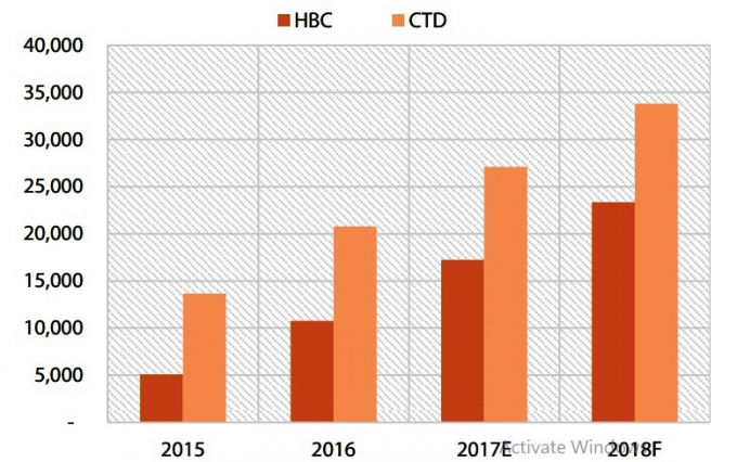 Doanh thu của HBC-CTD trong năm 2016, 2017 và dự phóng cho năm 2017, 2018. Nguồn VDSC. 