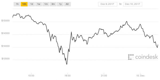 Biểu đồ giá Bitcoin trong 12 giờ qua, giảm hơn 5.000 USD so với ngày 8/12.