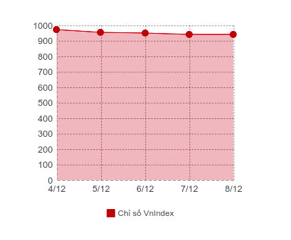 Diễn biến chỉ số VnIndex trong tuần 4-8/12.