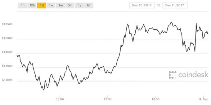 Biểu đồ Bitcoin trong 24 giờ qua.