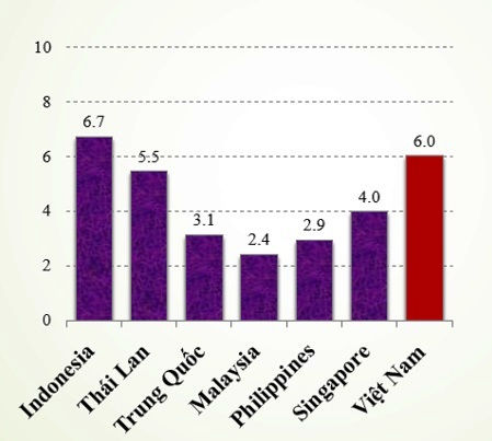 Doanh nghiệp bị gánh nặng bởi lãi vay ngân hàng. Trong khu vực, chỉ có Indonesia là lãi suất cao hơn Việt Nam.