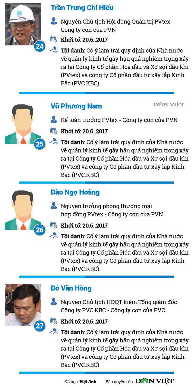 Ông Đinh La Thăng và bao nhiêu cán bộ dầu khí đã 'nhúng chàm'?