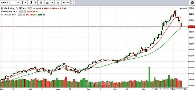VnIndex có phiên lao dốc mạnh nhất từ đầu năm đến nay.