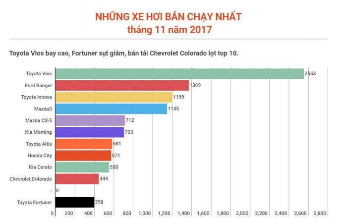 Thống kê những mẫu xe bán chạy nhất trong tháng. Đồ họa: Tô Tùng