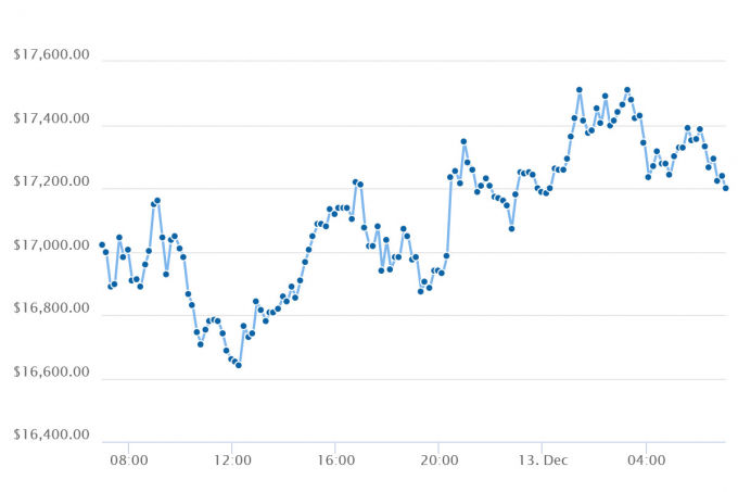 Biểu đồ Bitcoin trong 24 giờ qua.