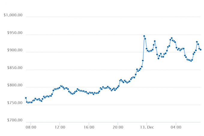 Biểu đồ Dash trong 24 giờ qua.