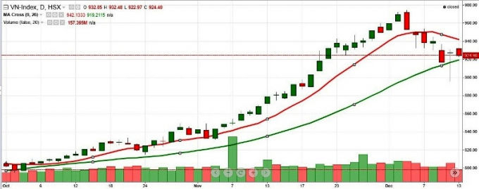 VnIndex lại giảm điểm dù khối ngoại hoạt động tích cực.