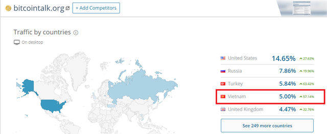 Coinbase : không có Việt Nam trong top 5. Bittrex: Việt Nam đứng nhì thế giới (sau Mỹ, trên Nga, Thổ Nhĩ Kỳ, Nhật).