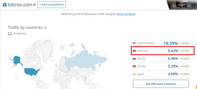 Bitfinex : không có Việt Nam trong top 5. Poloniex : Việt Nam đứng thứ 3 thế giới (sau Nga, Mỹ, trên Ukraina, Thổ Nhĩ Kỳ).