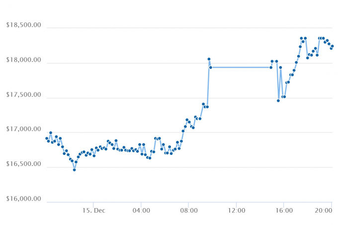 Bitcoin bất ngờ đứng giá trong 5 giờ sau khi tăng mạnh lên gần 18.000 USD.