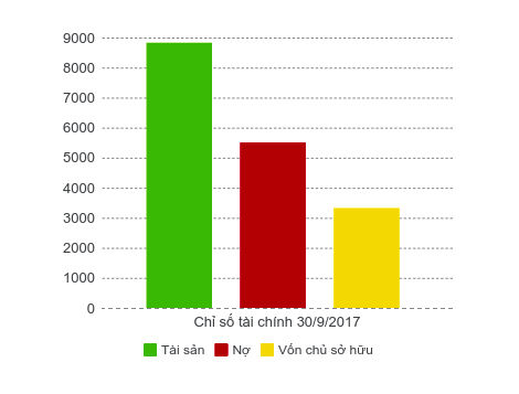 Chỉ số tài chính cơ bản của SCR tại thời điểm chuyên giao từ Sacomreal qua TTC Land.