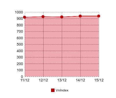 Diễn biến của VnIndex trong tuần qua.