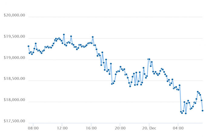 Bitcoin giảm hơn 2.000 USD trong 24 giờ qua.