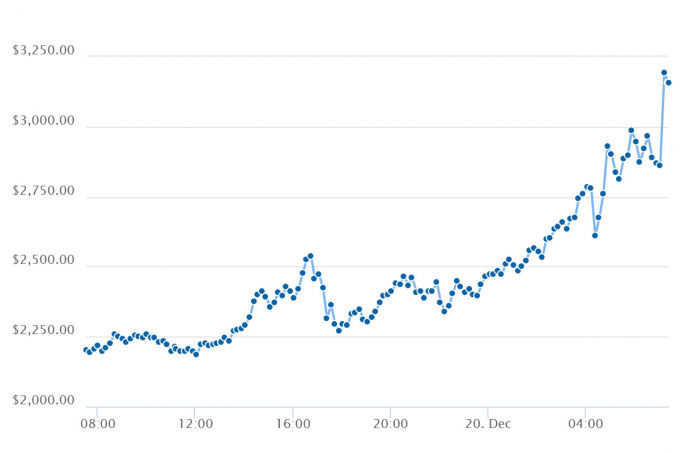 Giá Bitcoin Cash tăng nhanh giá trị gần 45% trong 24 giờ qua.
