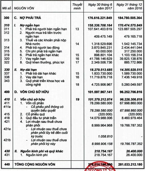 Tình hình tài chính của Công ty Cổ phần Dược Lâm Đồng trong nửa đầu năm 2017.