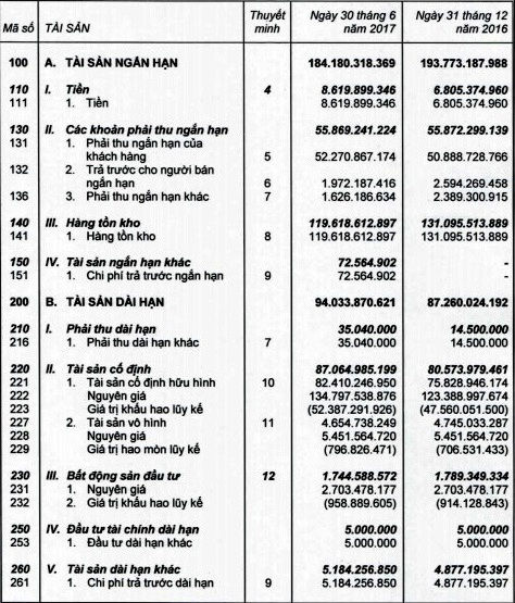               Tình hình tài chính của Công ty Cổ phần Dược Lâm Đồng trong nửa đầu năm 2017.        