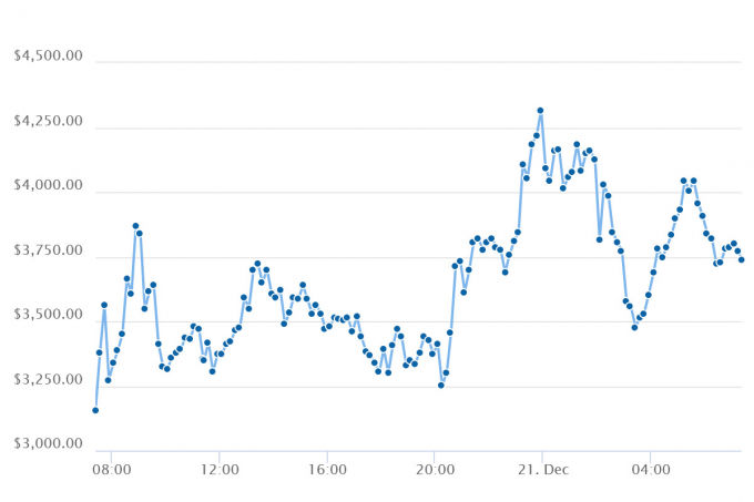 Bitcoin Cash tăng giá trị gấp đôi so với tuần trước.