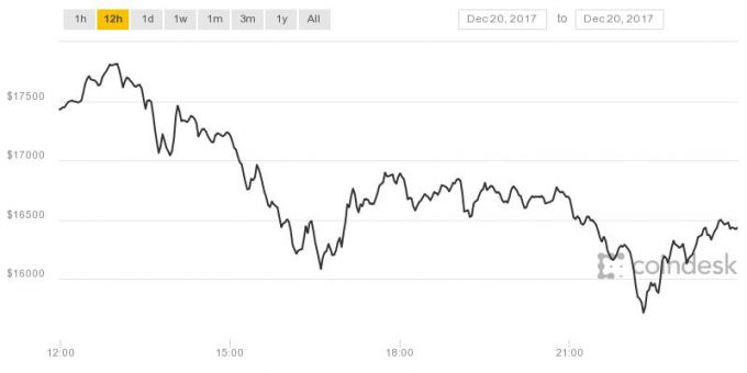 Bitcoin giảm không phanh về dưới 16.000 USD trong 24 giờ qua.