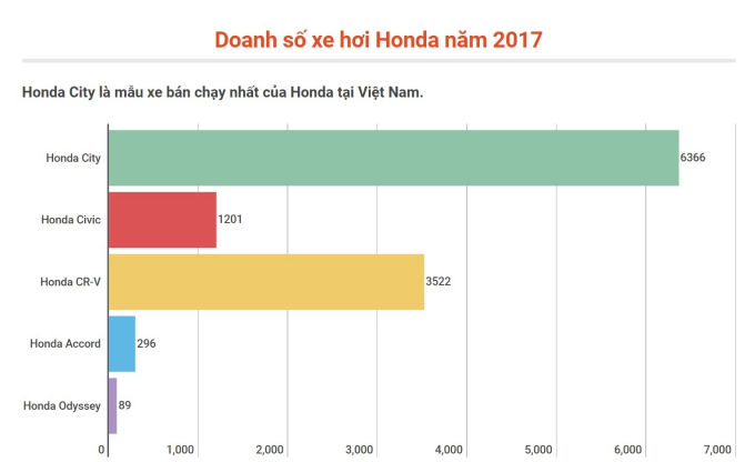 Thị trường xe hơi 2017: Honda gây sốc, tạo đà bùng nổ 
