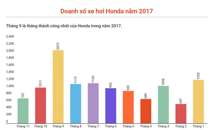 Tháng 9 Honda bán được tới 2.073 xe