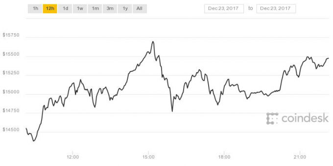 Biểu đồ Bitcoin trong 12 giờ qua quanh biên độ ngược lại giá từ trước đó 2 tuần.