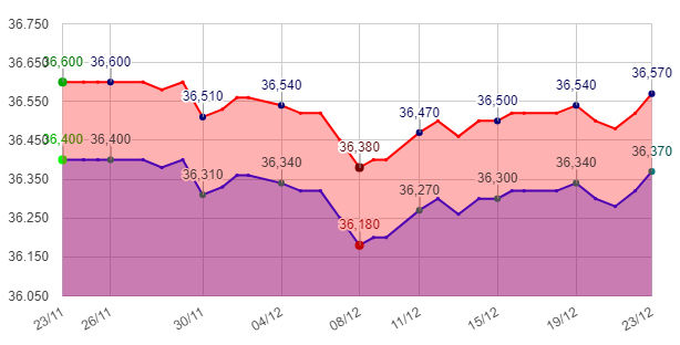 Vàng trong nước tuần qua cũng có sự tăng giá đáng kể.
