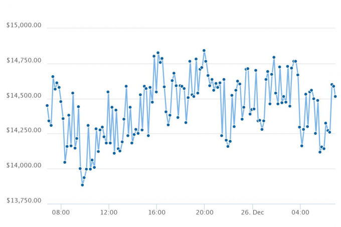 Giá Bitcoin trong 24 giờ qua xoay quanh biên độ 14.000 USD.