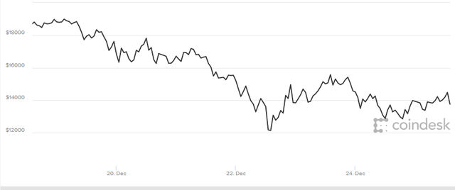 Diễn biến giá Bitcoin trong tuần qua.