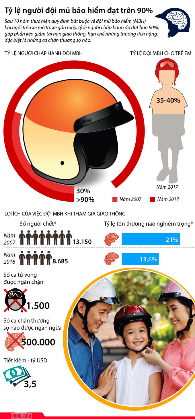 Tỷ lệ người đội mũ bảo hiểm đạt trên 90%, tiết kiệm 3,5 tỉ USD