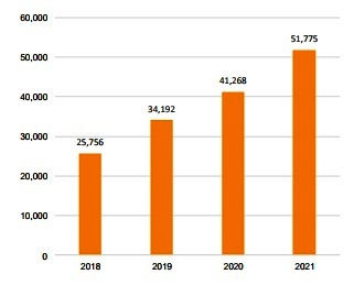 Mục tiêu doanh thu của PVPower từ năm 2018-2021. Đơn vị tính: tỉ đồng.