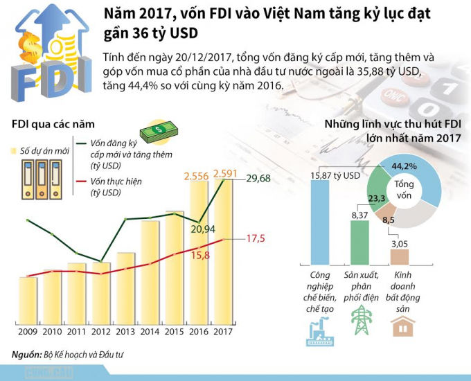 Năm 2017, vốn FDI vào Việt Nam tăng kỷ lục, đạt gần 36 tỷ USD