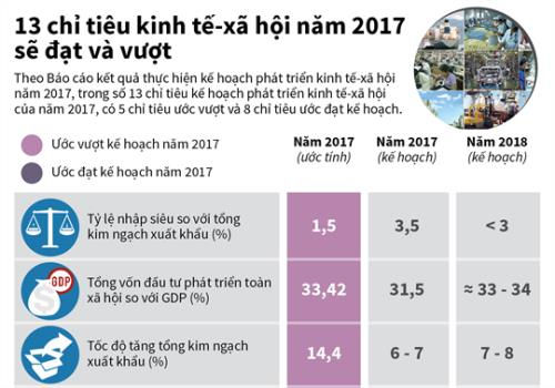 Lần đầu tiên sau nhiều năm, Việt Nam đã hoàn thành và hoàn thành vượt mức tất cả 13 chỉ tiêu kinh tế - xã hội do Quốc hội đề ra.  