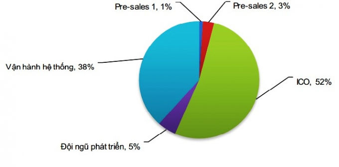 Cơ cấu phân bổ Token.