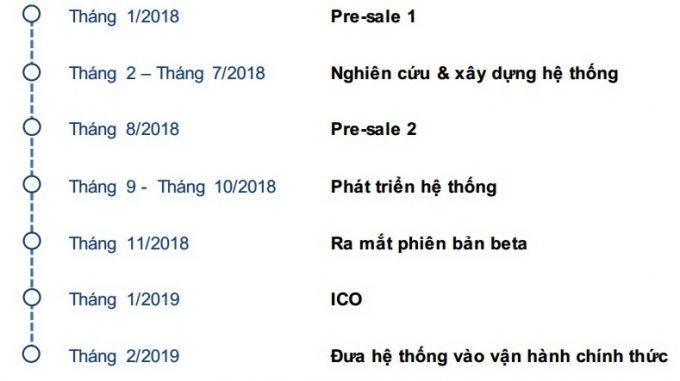 Kế hoạch kinh doanh của HVA khi cho vay ngang hàng trên nền tảng công nghệ Blockchain.