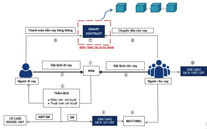 Sơ đồ cho vay ngang hàng ứng dụng công nghệ Blockchain của HVA.